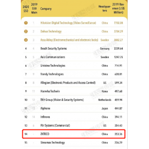 熵基科技位列2020全球安防50强第14位
